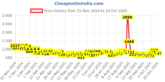 myntra.com Harvard Women Flared High-Rise Light Fade Stretchable Jeans harvard Price History Graph from 22 Nov 2024 to 20 Oct 2025