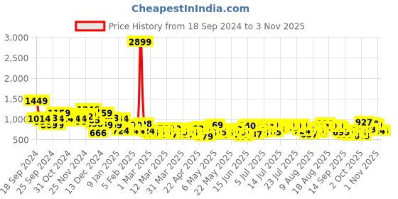 myntra.com Harvard Women Flared High-Rise Stretchable Jeans harvard Price History Graph from 18 Sep 2024 to 3 Nov 2025