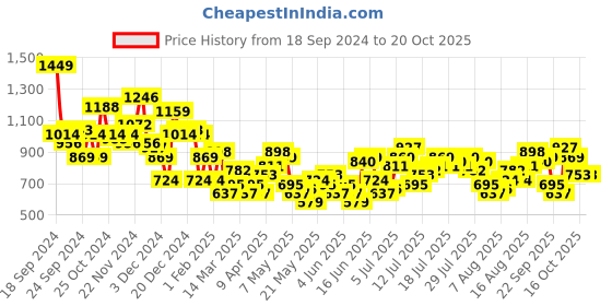 myntra.com Harvard Women Flared High-Rise Stretchable Jeans harvard Price History Graph from 18 Sep 2024 to 20 Oct 2025