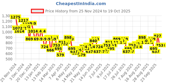myntra.com Harvard Women Flared Light Fade Stretchable Jeans harvard Price History Graph from 25 Nov 2024 to 19 Oct 2025
