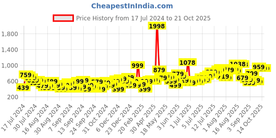 myntra.com Harvard Women Flared Stretchable Jeans harvard Price History Graph from 17 Jul 2024 to 20 Oct 2025