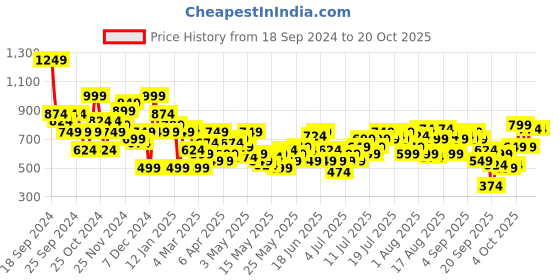 myntra.com Harvard Women High-Rise Light Fade Ombre Stretchable Jeans harvard Price History Graph from 18 Sep 2024 to 20 Oct 2025