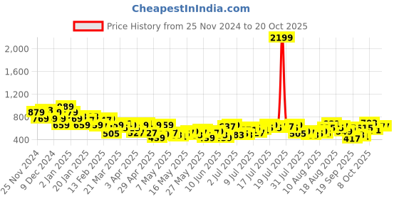 myntra.com Harvard Women High-Rise Stretchable Jeans harvard Price History Graph from 25 Nov 2024 to 20 Oct 2025