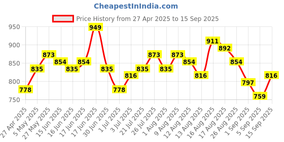 myntra.com Harvard Women Jet Black Wide Legs & Flared Stretchable Jeans harvard Price History Graph from 27 Apr 2025 to 15 Sep 2025
