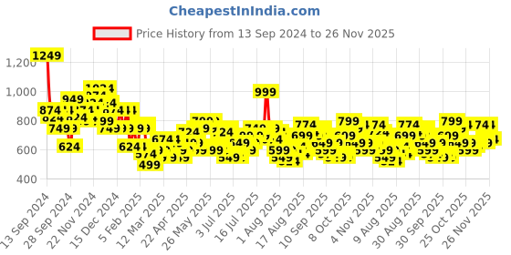 myntra.com Harvard Women Kick Flared Boot Light Fade Stretchable Cropped Jeans harvard Price History Graph from 13 Sep 2024 to 26 Nov 2025