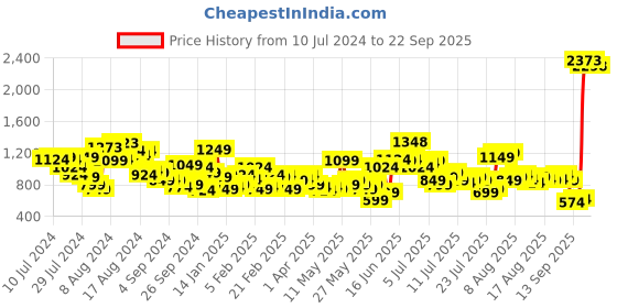 myntra.com Harvard Women Lace-Up Bootcut Light Fade Stretchable Jeans harvard Price History Graph from 10 Jul 2024 to 22 Sep 2025