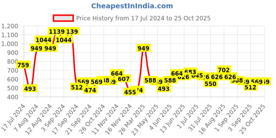 myntra.com Harvard Women Mustard Yellow Solid Cardigan Sweater harvard Price History Graph from 17 Jul 2024 to 24 Oct 2025