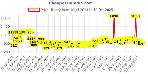 myntra.com Harvard Women Navy Blue Wide Leg Light Fade Stretchable Jeans harvard Price History Graph from 10 Jul 2024 to 19 Oct 2025