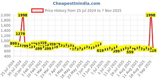 myntra.com Harvard Women Off White High-Rise Wide Leg Jeans harvard Price History Graph from 25 Jul 2024 to 7 Nov 2025