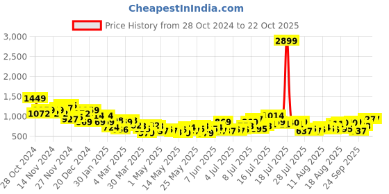myntra.com Harvard Women Parachute Fit Jogger Trousers harvard Price History Graph from 28 Oct 2024 to 21 Oct 2025
