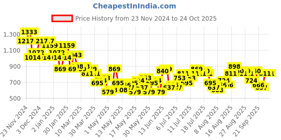 myntra.com Harvard Women Parachute Fit Light Fade Stretchable Jeans harvard Price History Graph from 23 Nov 2024 to 22 Oct 2025