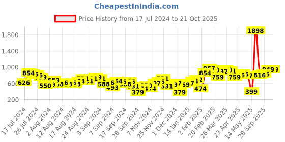 myntra.com Harvard Women Pure Blue Mid-Rise Romance Ramble-Wide legs & Flared Stretchable Jeans harvard Price History Graph from 17 Jul 2024 to 21 Oct 2025