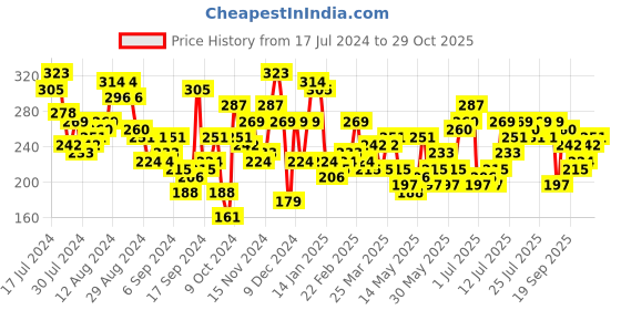 myntra.com Harvard Women Pure Cotton Printed Sleeves High Neck T-shirt harvard Price History Graph from 17 Jul 2024 to 28 Oct 2025