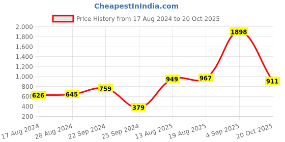myntra.com Harvard Women Romance Ramble-Slit trousers Light Fade Stretchable Jeans With Front Slit harvard Price History Graph from 17 Aug 2024 to 20 Oct 2025
