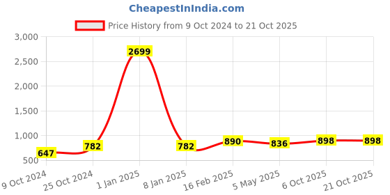 myntra.com Harvard Women Skinny Fit Clean Look Stretchable Jeans harvard Price History Graph from 9 Oct 2024 to 20 Oct 2025