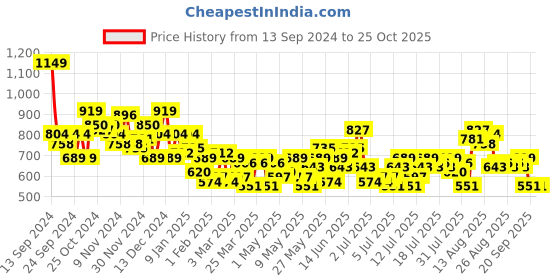 myntra.com Harvard Women Skinny Fit High-Rise Heavy Fade Stretchable Jeans harvard Price History Graph from 13 Sep 2024 to 24 Oct 2025