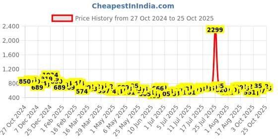 myntra.com Harvard Women Skinny Fit High-Rise Heavy Fade Stretchable Jeans harvard Price History Graph from 27 Oct 2024 to 25 Oct 2025