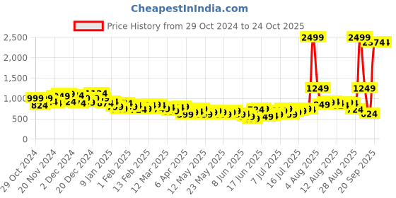 myntra.com Harvard Women Skinny Fit High-Rise Heavy Fade Stretchable Jeans harvard Price History Graph from 29 Oct 2024 to 24 Oct 2025