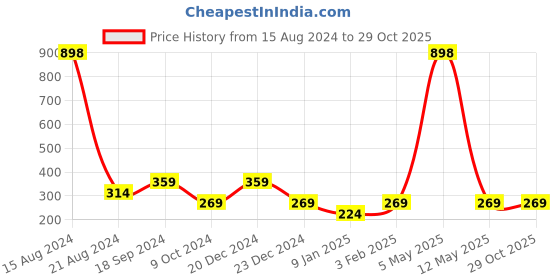 myntra.com Harvard Women Solid Slim Fit Crop T-shirt harvard Price History Graph from 15 Aug 2024 to 29 Oct 2025