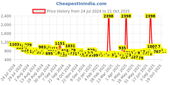 myntra.com Harvard Women Straight Fit Printed Jeans harvard Price History Graph from 24 Jul 2024 to 21 Oct 2025