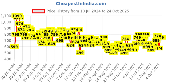 myntra.com Harvard Women Straight Fit Ripped Jeans harvard Price History Graph from 10 Jul 2024 to 24 Oct 2025