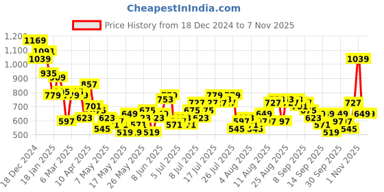 myntra.com Harvard Women Straight-Fit Self-Checked Pure Cotton Jeans harvard Price History Graph from 18 Dec 2024 to 3 Nov 2025