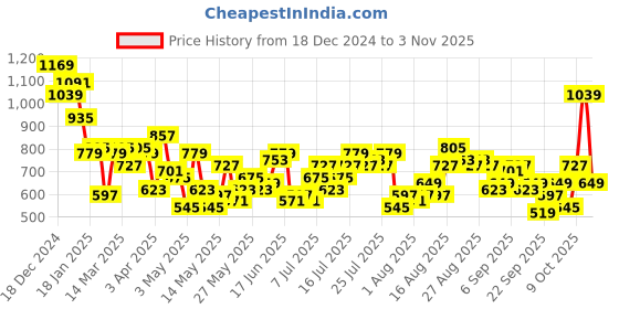 myntra.com Harvard Women Straight-Fit Self-Checked Pure Cotton Jeans harvard Price History Graph from 18 Dec 2024 to 1 Nov 2025