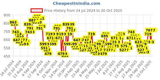 myntra.com Harvard Women Straight Fit with Side Stripe Jeans harvard Price History Graph from 24 Jul 2024 to 19 Oct 2025