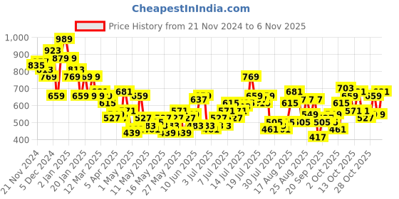 myntra.com Harvard Women Stretchable Jeans harvard Price History Graph from 21 Nov 2024 to 6 Nov 2025