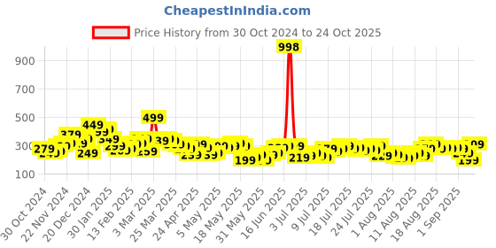 myntra.com Harvard Women Typography Printed Pure Cotton T-shirt harvard Price History Graph from 30 Oct 2024 to 24 Oct 2025