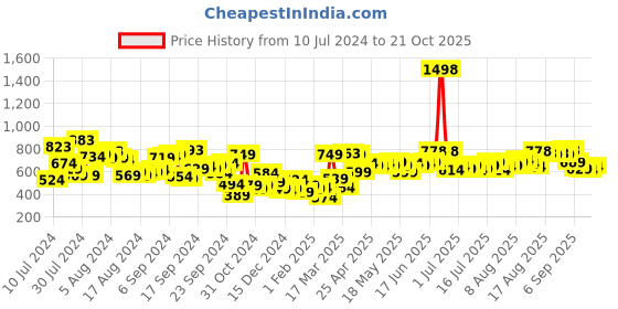 myntra.com Harvard Women White Super Skinny Fit High-Rise Stretchable Jeans harvard Price History Graph from 10 Jul 2024 to 21 Oct 2025
