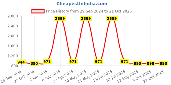 myntra.com Harvard Women Wide Leg High-Rise Clean Look Stretchable Jeans harvard Price History Graph from 29 Sep 2024 to 20 Oct 2025