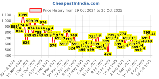 myntra.com Harvard Women Wide Leg High-Rise Stretchable Jeans harvard Price History Graph from 29 Oct 2024 to 20 Oct 2025