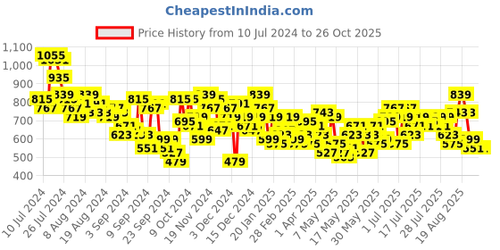 myntra.com Harvard Women Wide Leg Jeans harvard Price History Graph from 10 Jul 2024 to 25 Oct 2025