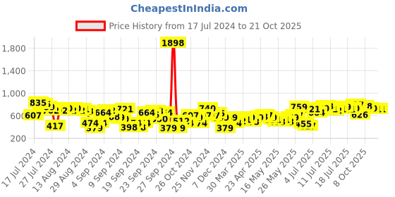 myntra.com Harvard Women Wide Leg Mid Rise Light Fade Stretchable Jeans harvard Price History Graph from 17 Jul 2024 to 20 Oct 2025