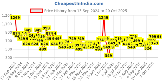 myntra.com Harvard Women Wide Slim Flared Base Fit Stretchable Jeans harvard Price History Graph from 13 Sep 2024 to 19 Oct 2025