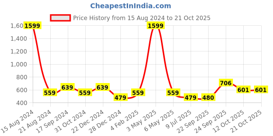 myntra.com Harvard Women's Olive Solid Track Pants harvard Price History Graph from 15 Aug 2024 to 20 Oct 2025