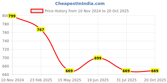 myntra.com Harvard Wrap Dress with Cut-Out Detail harvard Price History Graph from 10 Nov 2024 to 20 Oct 2025