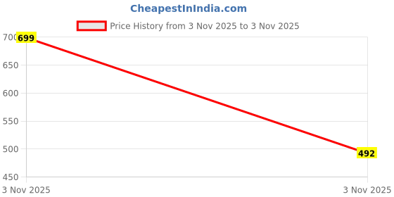 myntra.com HARVIN Men Typography Printed T-shirt harvin Price History Graph from 3 Nov 2025 to 3 Nov 2025