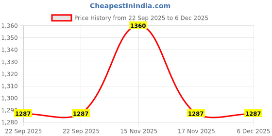myntra.com HARYANA HOOPS Beige & Blue Floral 220 TC Queen Bedsheet with 2 Pillow Covers haryana hoops Price History Graph from 22 Sep 2025 to 5 Dec 2025