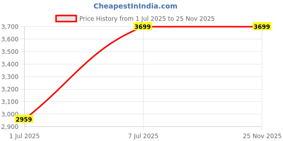 myntra.com Hasan oud Men Body Musk Alcohol Free Attar - 12 ml hasan oud Price History Graph from 1 Jul 2025 to 24 Nov 2025
