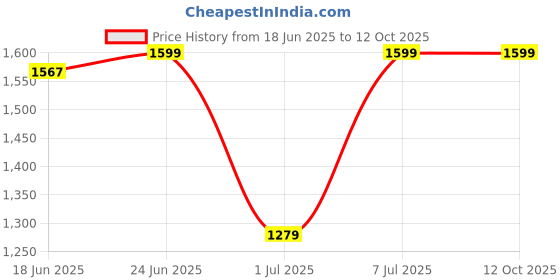 myntra.com Hasan oud Men Musk Alcohol Free Attar - 12 ml hasan oud Price History Graph from 18 Jun 2025 to 12 Oct 2025