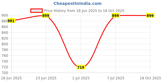 myntra.com Hasan oud Men Musk Alcohol Free Attar - 6 ml hasan oud Price History Graph from 18 Jun 2025 to 18 Oct 2025