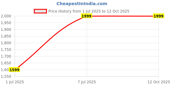 myntra.com Hasan oud Men White Musk Alcohol Free Attar - 6 ml hasan oud Price History Graph from 1 Jul 2025 to 12 Oct 2025