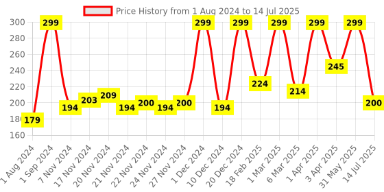 myntra.com Hasbro Gaming Clue Card Game for Kids Ages 8 and Up hasbro gaming Price History Graph from 1 Aug 2024 to 14 Jul 2025