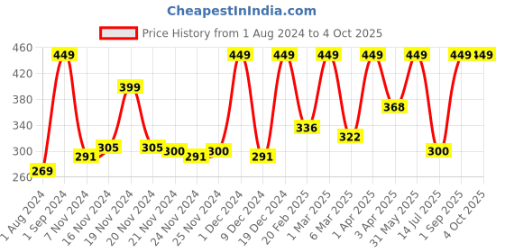 myntra.com Hasbro Gaming Connect 4 Grab and Go Game For Kids Ages 6 and Up hasbro gaming Price History Graph from 1 Aug 2024 to 4 Oct 2025