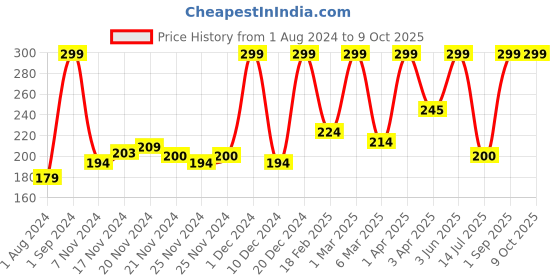 myntra.com Hasbro Gaming Connect 4 Strategy Card Game for Kids Ages 6 and Up hasbro gaming Price History Graph from 1 Aug 2024 to 8 Oct 2025