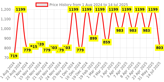 myntra.com Hasbro Gaming Guess Who Original Guessing Game for Ages 6 and Up hasbro gaming Price History Graph from 1 Aug 2024 to 14 Jul 2025