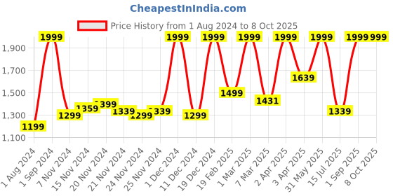 myntra.com Hasbro Gaming Hungry Hungry Hippos Unicorn Edition Board Game for Age 4 and Above hasbro gaming Price History Graph from 1 Aug 2024 to 8 Oct 2025