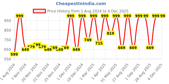 myntra.com Hasbro Gaming Kids Marvel Mayhem Card Game For 8+ Years hasbro gaming Price History Graph from 1 Aug 2024 to 4 Dec 2025